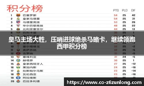 皇马主场大胜，压哨进球绝杀马略卡，继续领跑西甲积分榜